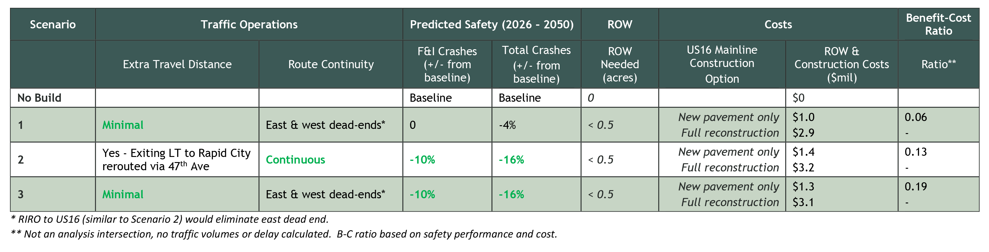 American Buffalo Resort area intersection analysis