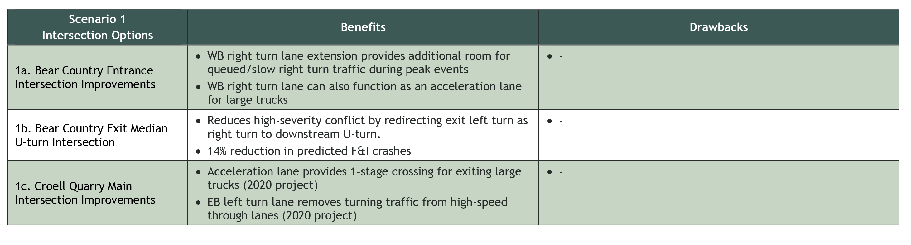 Bear Country/Croell Quarry area intersection analysis