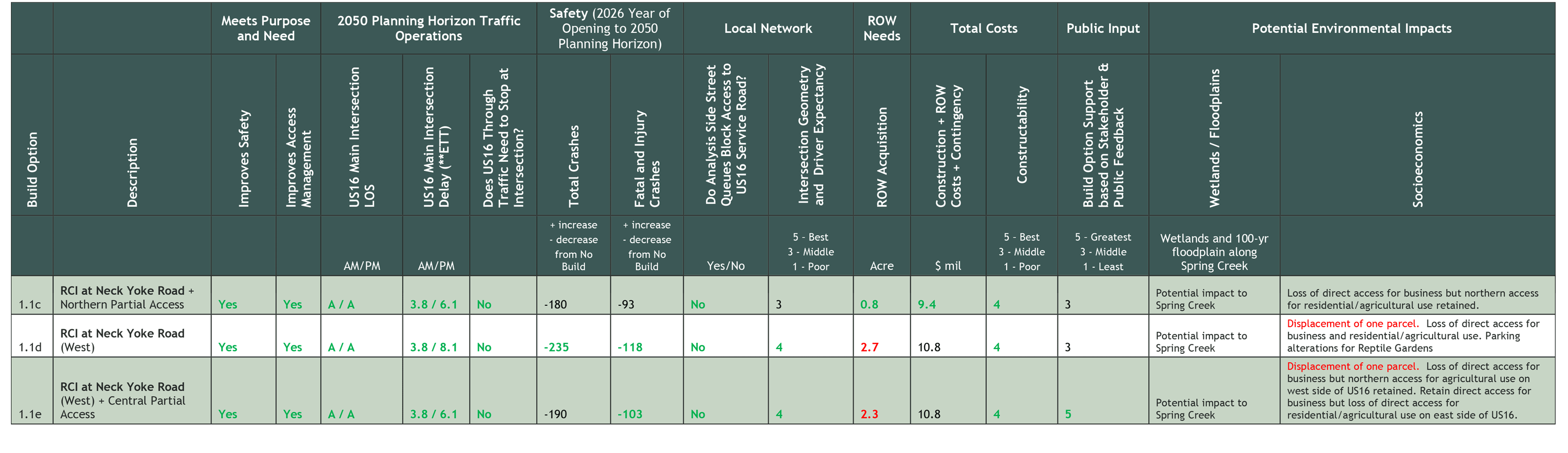 Neck Yoke Road focus scenario analysis