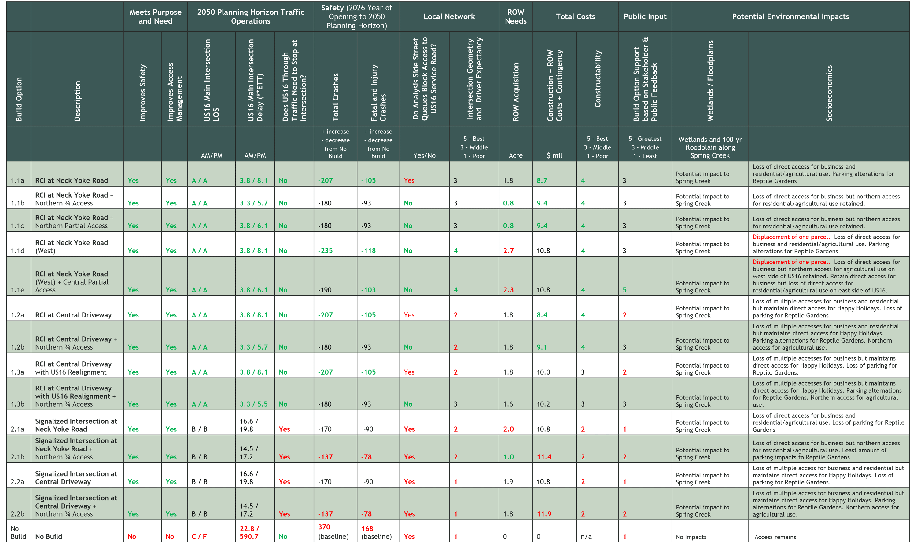 Neck Yoke Road all scenarios analysis