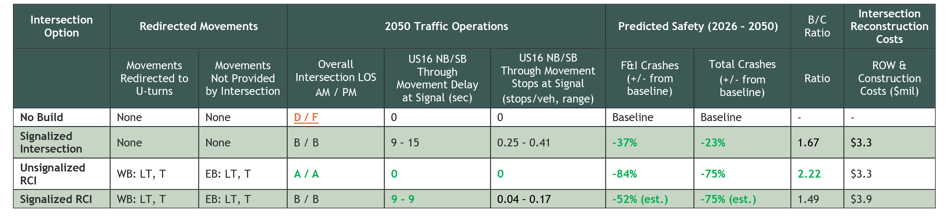 Promise Road analysis