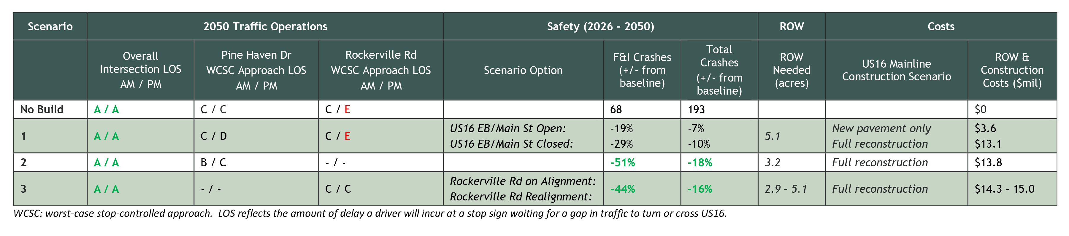 Segment G sumamry table