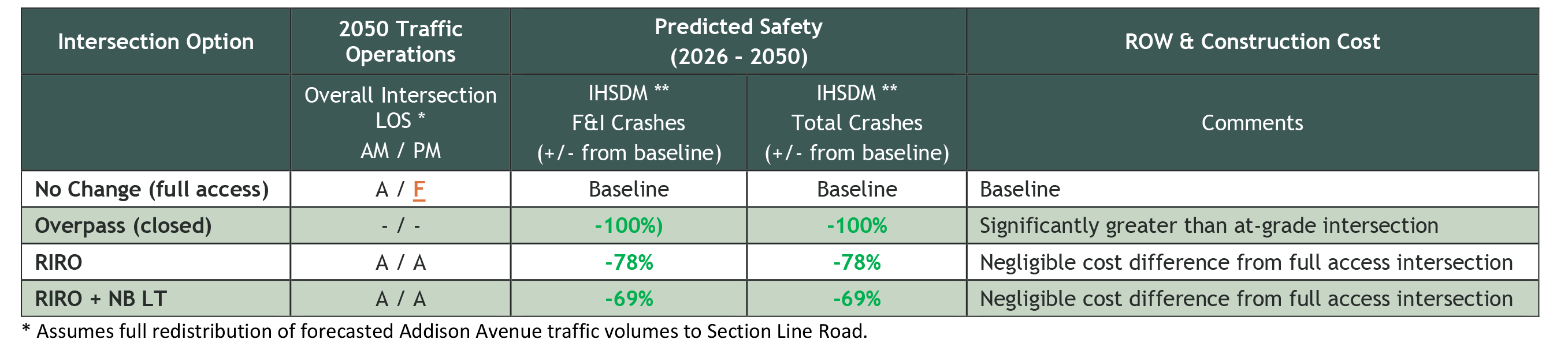 Section Line Road analysis