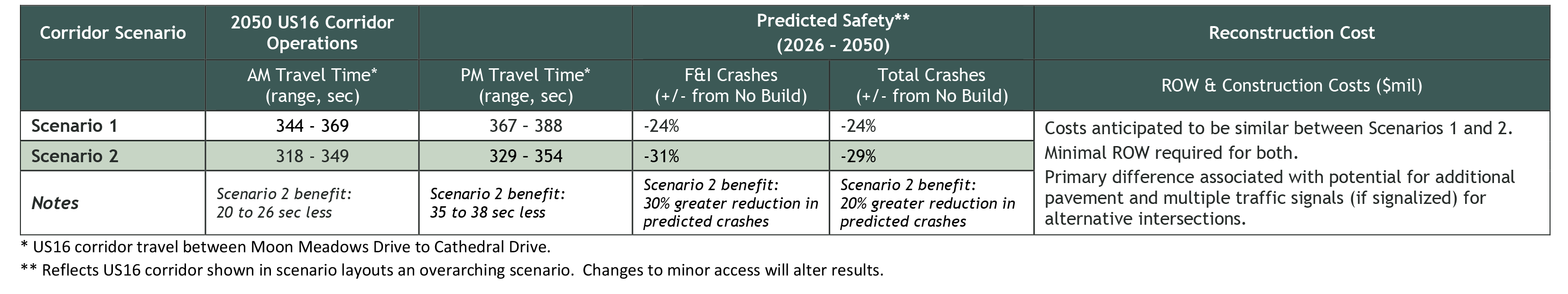 US 16 Corridor analysis