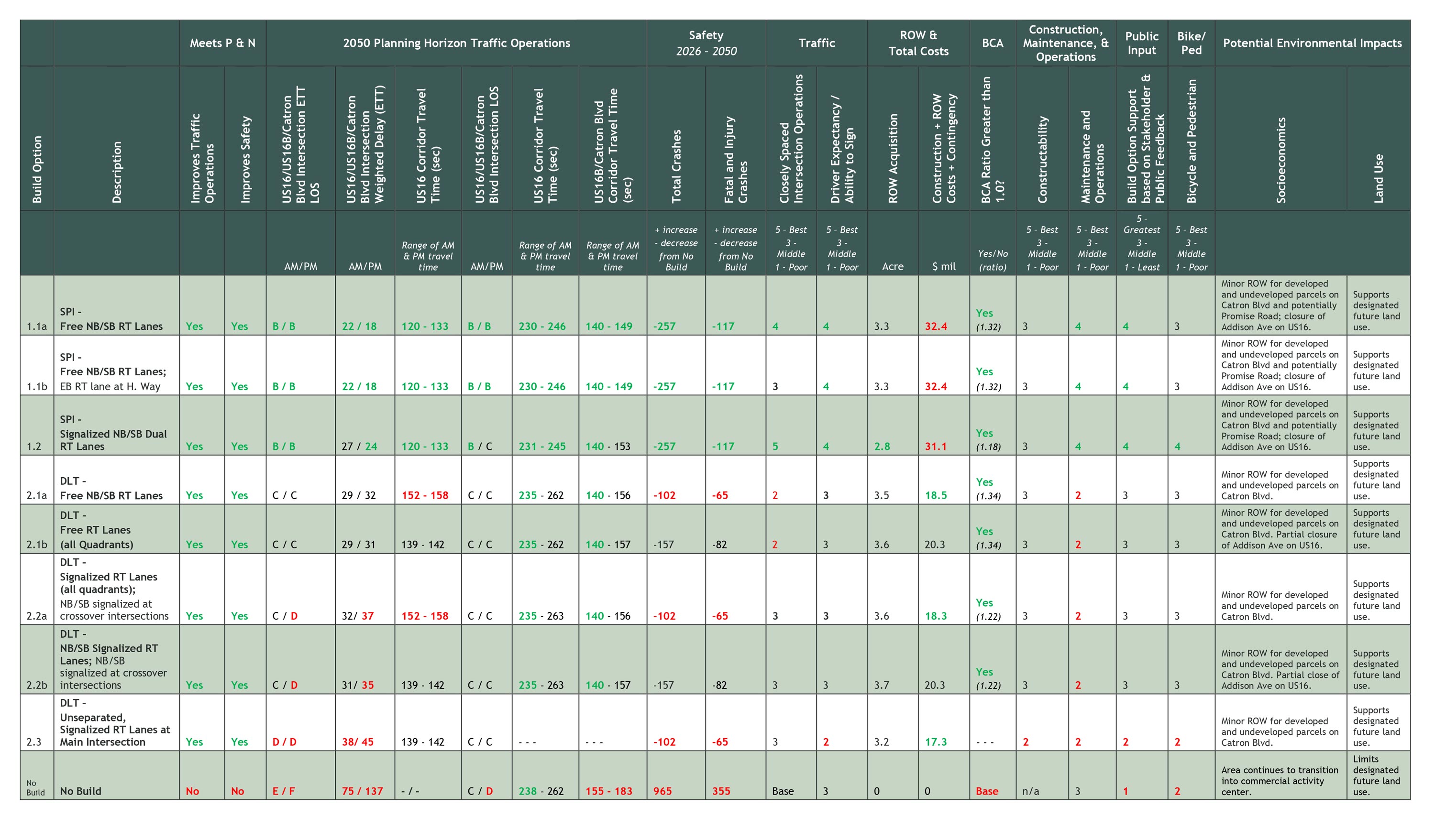 Evaluation matrix table